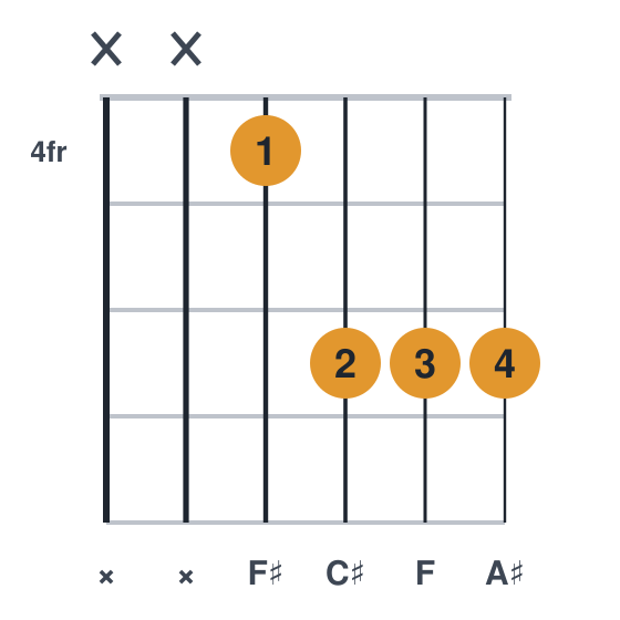F#maj7 guitar chord diagram, compact, frets 4 to 6, played xx4666