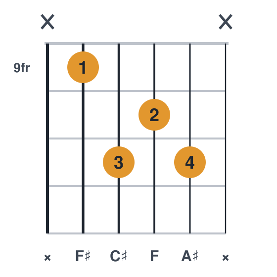 F#maj7 guitar chord diagram, compact, frets 9 to 11, played x 9 11 10 11 x