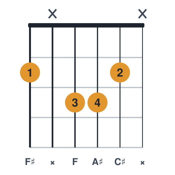 F#maj7 guitar chord diagram, standard, played 2x332x