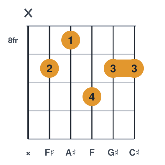 F#maj9 guitar chord diagram, barre at fret 9, played x 9 8 10 9 9