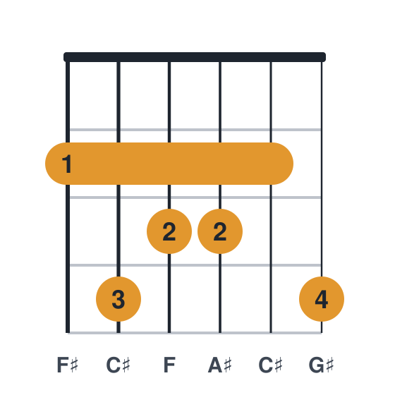 F#maj9 guitar chord diagram, standard, played 243324