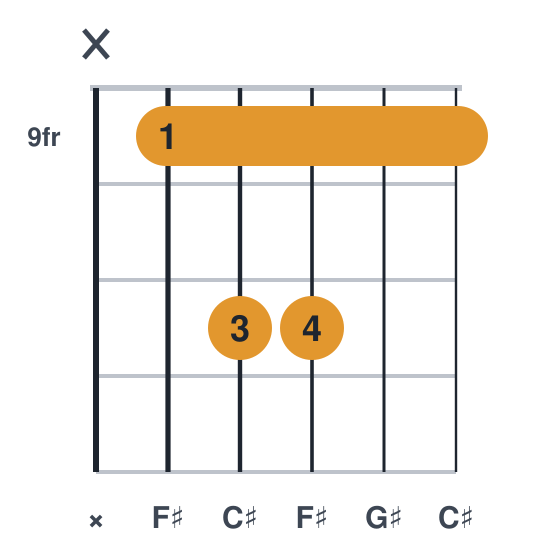 F#sus2 guitar chord diagram, standard, played x 9 11 11 9 9
