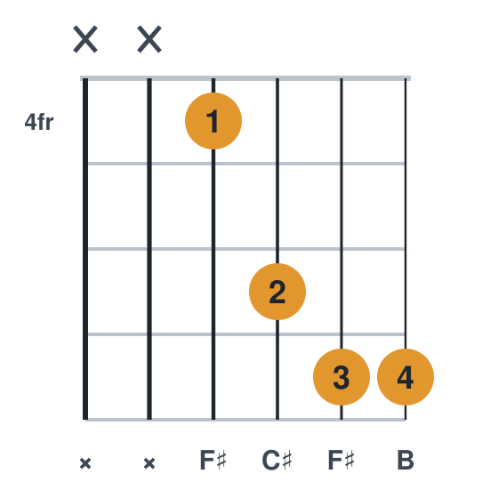 F#sus4 guitar chord diagram, easier, no barre, played xx4677