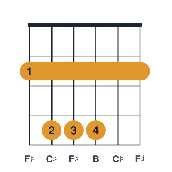 F#sus4 guitar chord diagram, standard, played 244422
