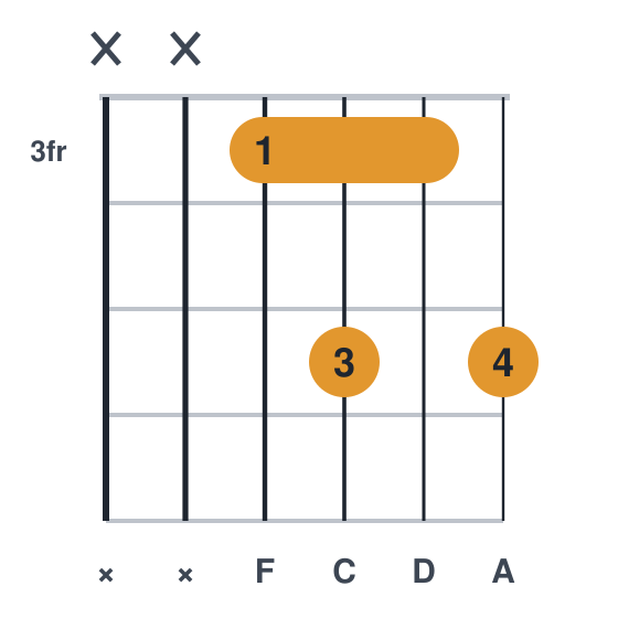 F6 guitar chord diagram, compact, frets 3 to 5, played xx3535