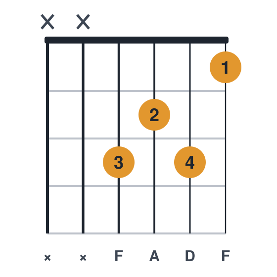 F6 guitar chord diagram, standard, played xx3231