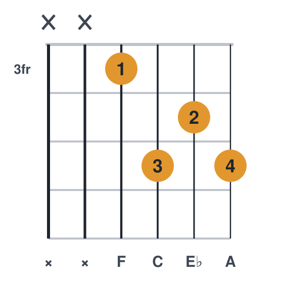 F7 guitar chord diagram, easier, no barre, played xx3545