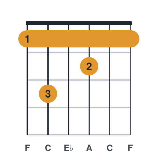 F7 guitar chord diagram, standard, played 131211