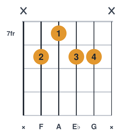 F9 guitar chord diagram, easier, no barre, played x8788x
