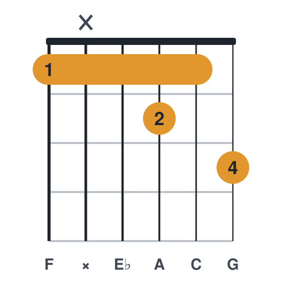 F9 guitar chord diagram, standard, played 1x1213