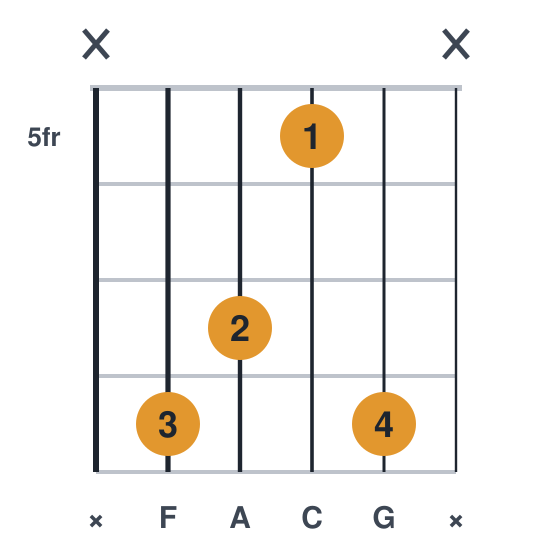 Fadd9 guitar chord diagram, compact, frets 5 to 8, played x8758x