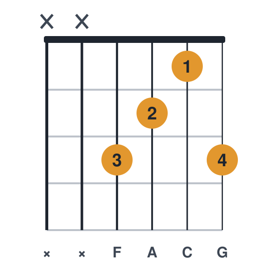 Fadd9 guitar chord diagram, standard, played xx3213
