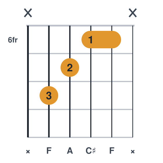 Faug guitar chord diagram, compact, frets 6 to 8, played x8766x