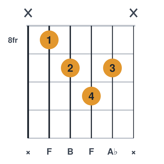 Fdim guitar chord diagram, compact, frets 8 to 10, played x 8 9 10 9 x