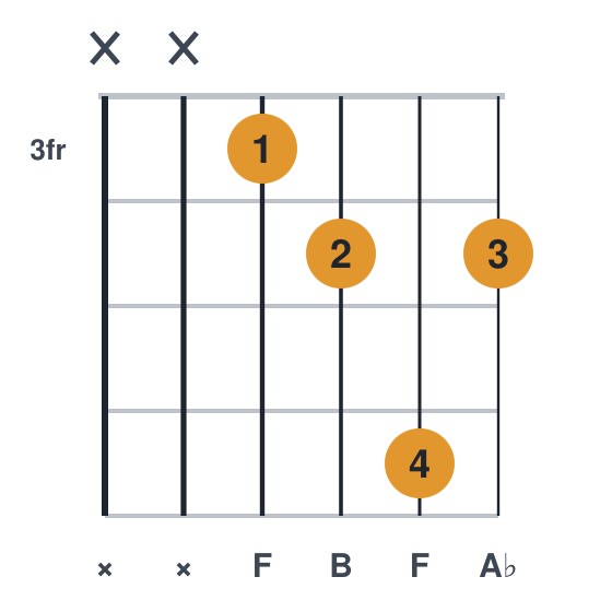 Fdim guitar chord diagram, standard, played xx3464