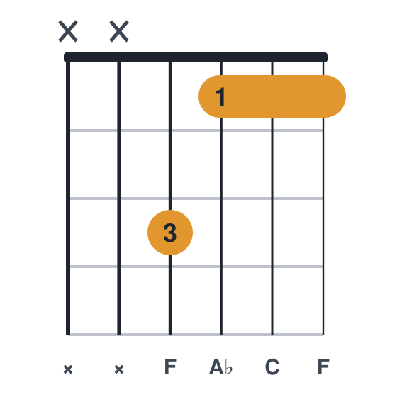 Fm guitar chord diagram, easier, small barre, played xx3111