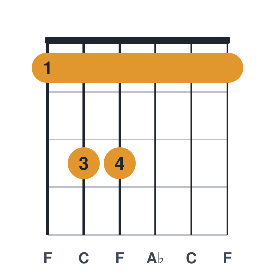 Fm guitar chord diagram, standard, played 133111