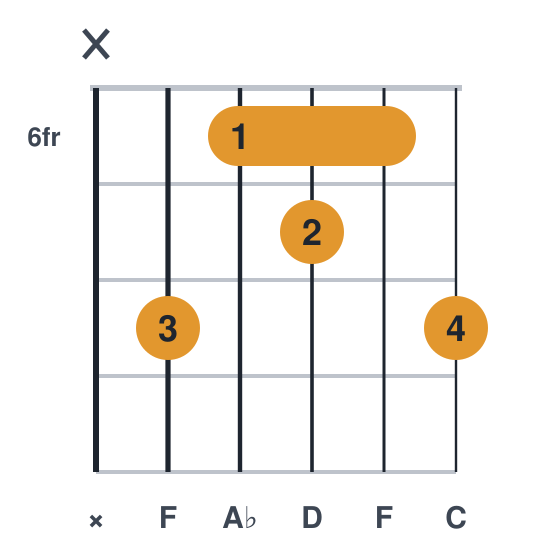 Fm6 guitar chord diagram, barre at fret 6, played x86768