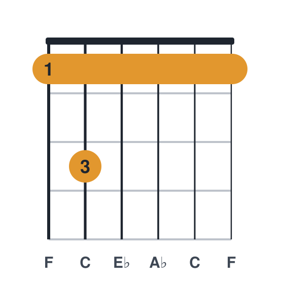Fm7 guitar chord diagram, standard, played 131111