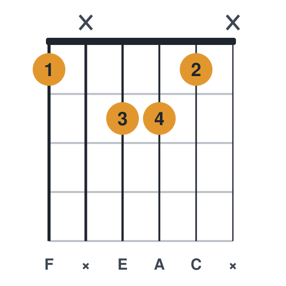 Fmaj7 guitar chord diagram, compact, frets 1 to 2, played 1x221x