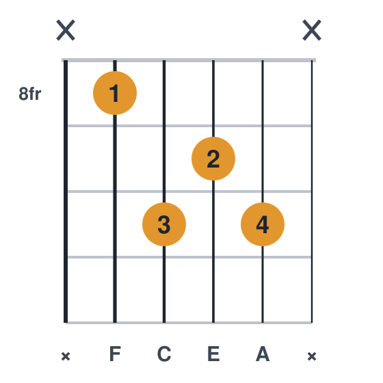 Fmaj7 guitar chord diagram, compact, frets 8 to 10, played x 8 10 9 10 x