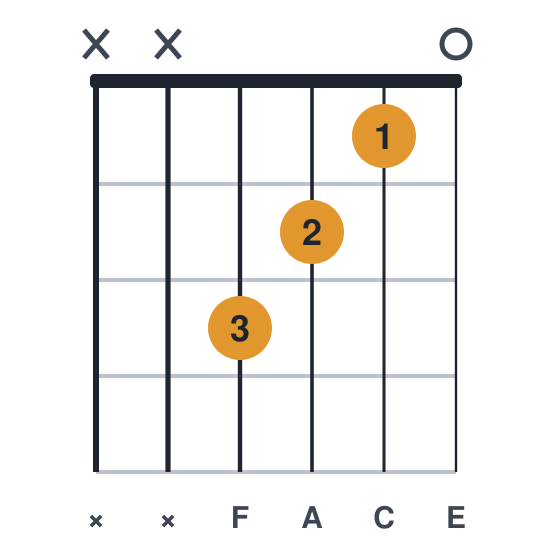 Fmaj7 guitar chord diagram, standard, played xx3210