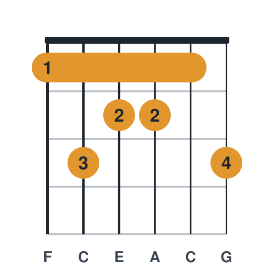 Fmaj9 guitar chord diagram, standard, played 132213