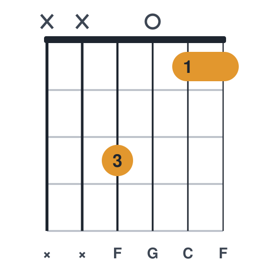 Fsus2 guitar chord diagram, standard, played xx3011