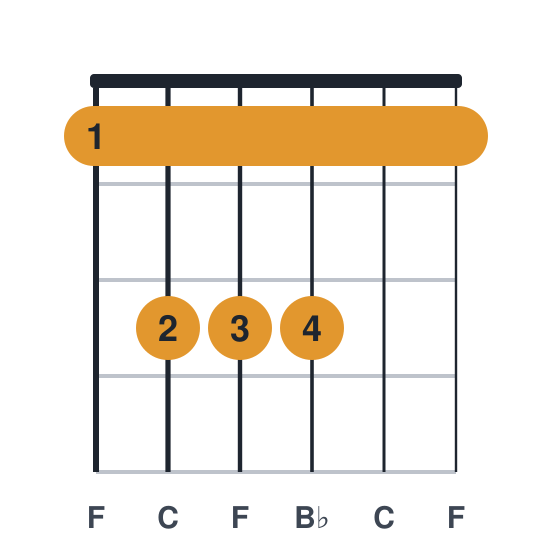 Fsus4 guitar chord diagram, standard, played 133311