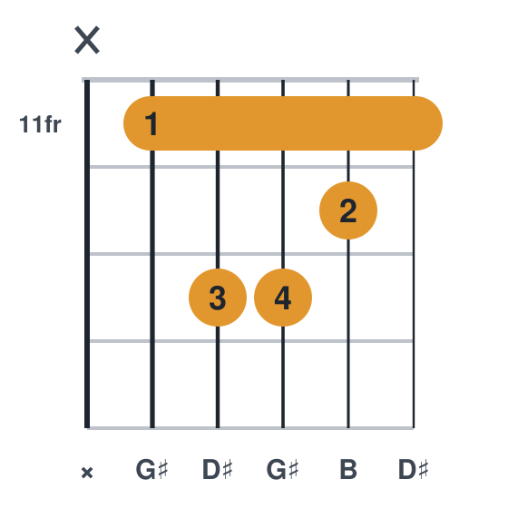 G#m guitar chord diagram, barre at fret 11, played x 11 13 13 12 11