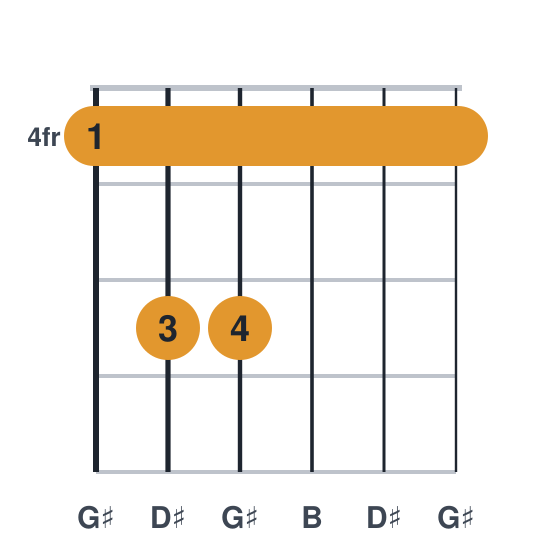 G#m guitar chord diagram, standard, played 466444