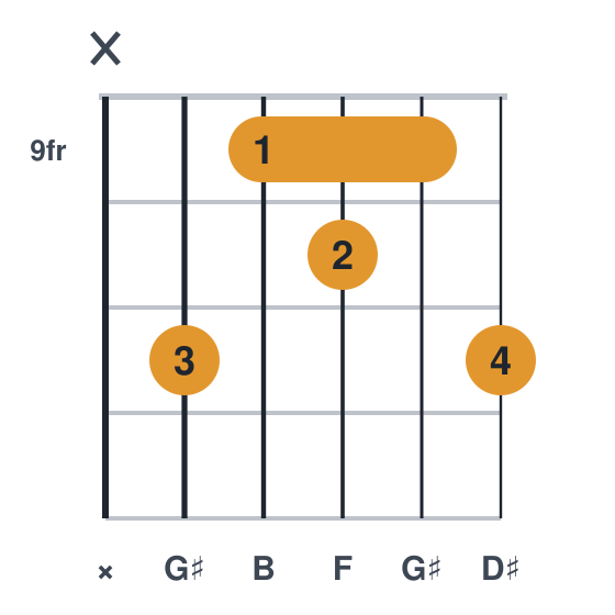 G#m6 guitar chord diagram, barre at fret 9, played x 11 9 10 9 11