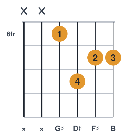 G#m7 guitar chord diagram, easier, no barre, played xx6877