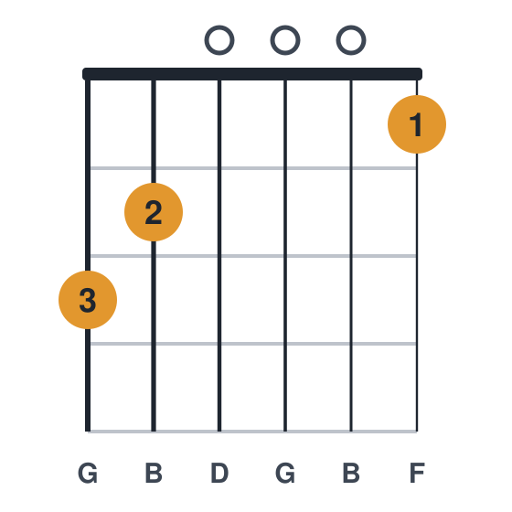 G7 guitar chord diagram, standard, played 320001