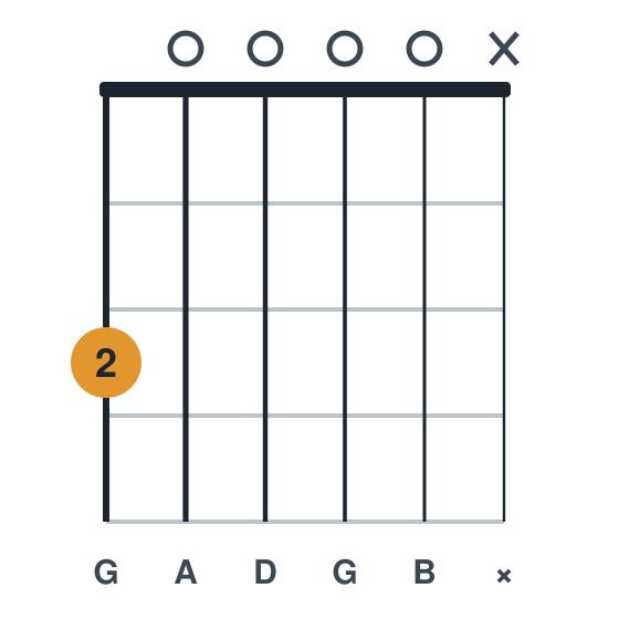 Gadd9 guitar chord diagram, easiest, one finger, played 30000x