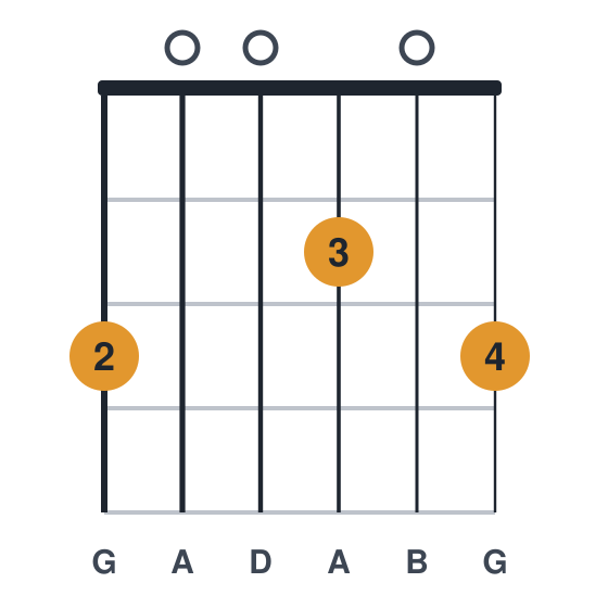 Gadd9 guitar chord diagram, open, 3 fingers, played 300203