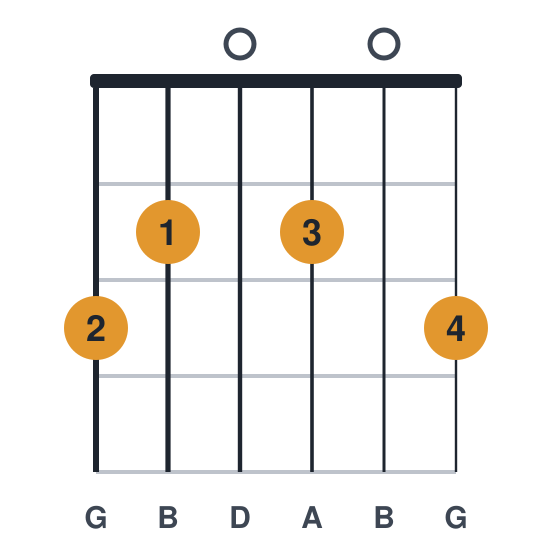 Gadd9 guitar chord diagram, standard, played 320203