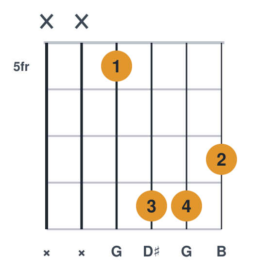 Gaug guitar chord diagram, compact, frets 5 to 8, played xx5887