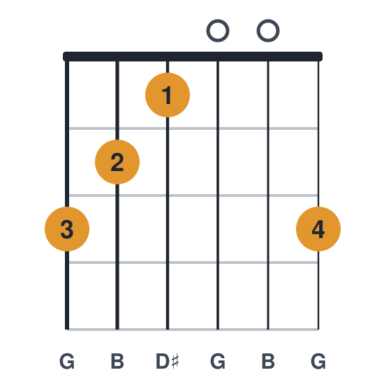 Gaug guitar chord diagram, standard, played 321003