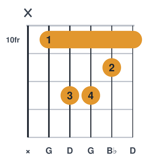 Gm guitar chord diagram, barre at fret 10, played x 10 12 12 11 10