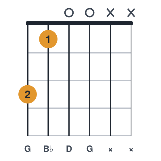 Gm guitar chord diagram, easiest, two fingers, played 3100xx