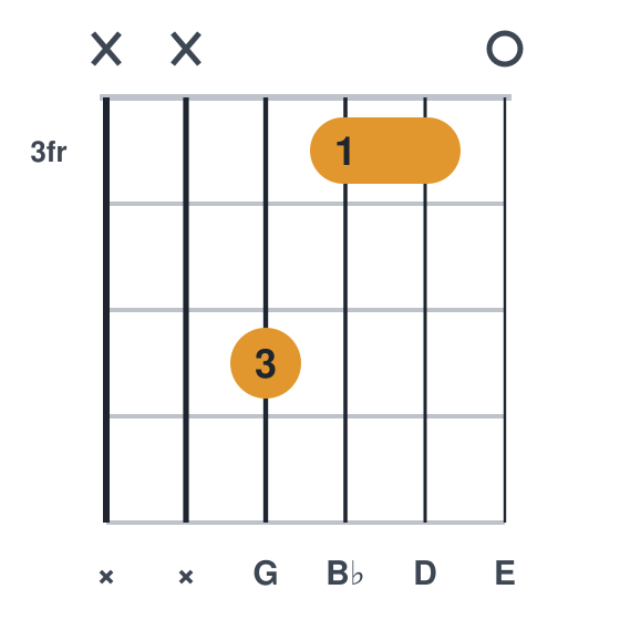 Gm6 guitar chord diagram, easier, small barre, played xx5330