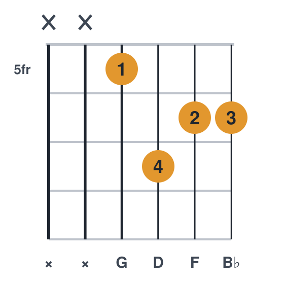 Gm7 guitar chord diagram, easier, no barre, played xx5766