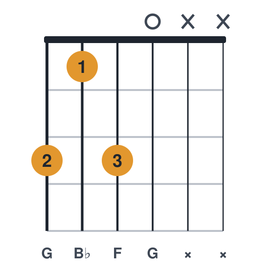 Gm7 guitar chord diagram, easier, three fingers, played 3130xx