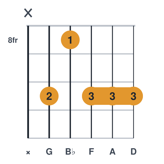 Gm9 guitar chord diagram, barre at fret 10, played x 10 8 10 10 10
