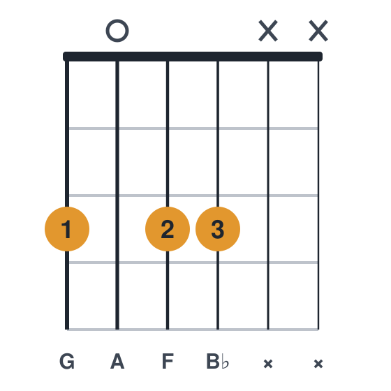 Gm9 guitar chord diagram, easier, three fingers, played 3033xx