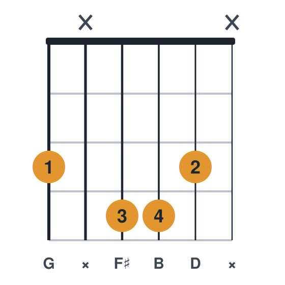 Gmaj7 guitar chord diagram, compact, frets 3 to 4, played 3x443x