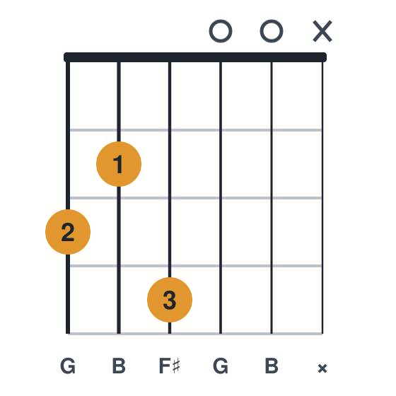 Gmaj7 guitar chord diagram, no-fifth, frets 2 to 4, played 32400x