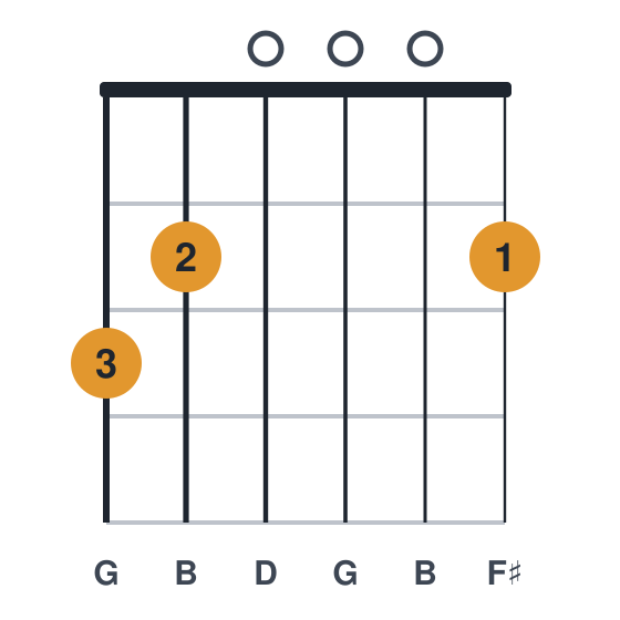 Gmaj7 guitar chord diagram, standard, played 320002
