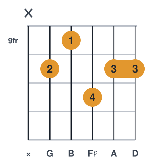 Gmaj9 guitar chord diagram, barre at fret 10, played x 10 9 11 10 10